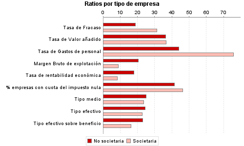 Ratios por tipo de empresa