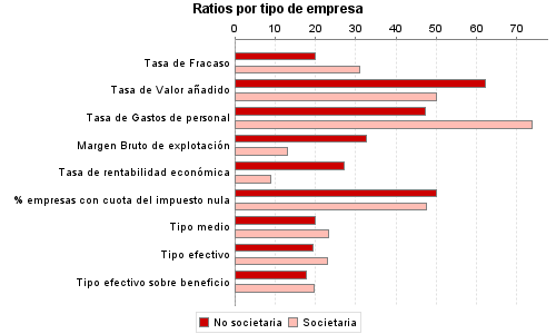 Ratios por tipo de empresa