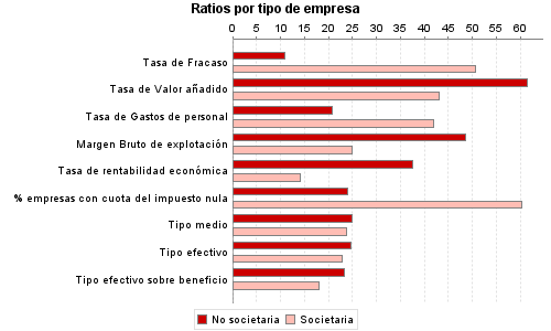Ratios por tipo de empresa