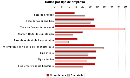 Ratios por tipo de empresa