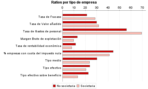 Ratios por tipo de empresa