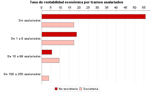 Tasa de rentabilidad económica por tramos asalariados