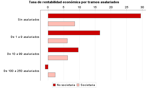 Tasa de rentabilidad económica por tramos asalariados