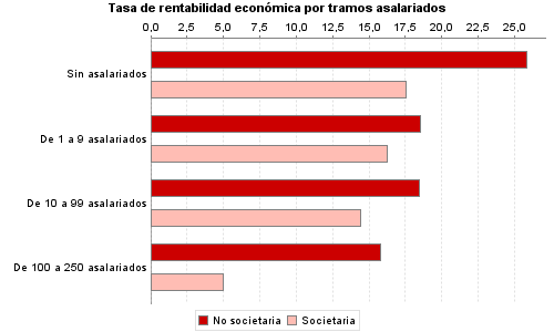 Tasa de rentabilidad económica por tramos asalariados