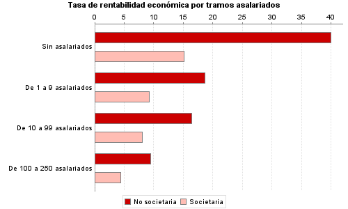 Tasa de rentabilidad económica por tramos asalariados