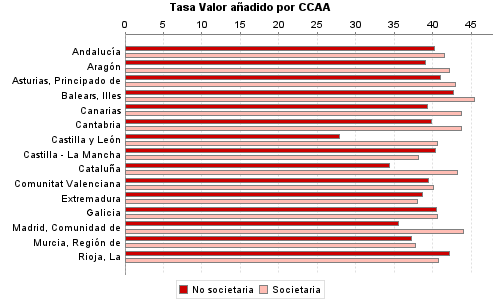 Tasa Valor añadido por CCAA