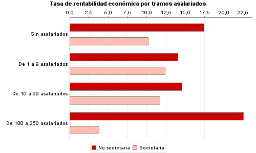 Tasa de rentabilidad económica por tramos asalariados