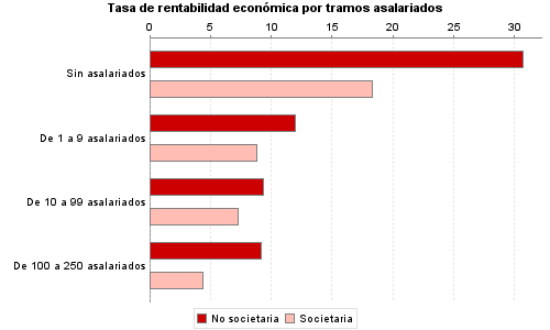 Tasa de rentabilidad económica por tramos asalariados