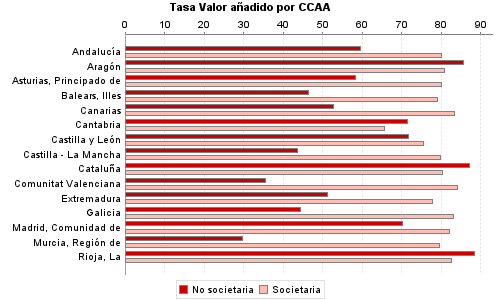 Tasa Valor añadido por CCAA