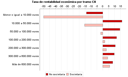 Tasa de rentabilidad económica por tramo CN