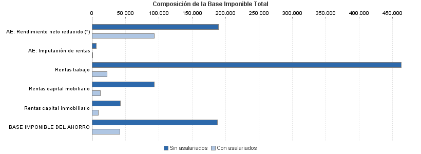 Composición de la Base Imponible Total