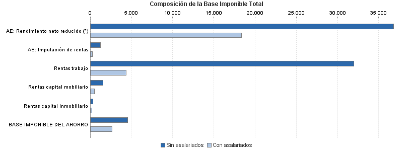 Composición de la Base Imponible Total