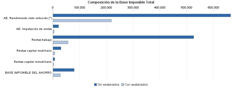 Composición de la Base Imponible Total