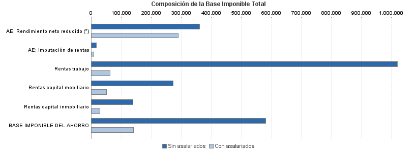 Composición de la Base Imponible Total