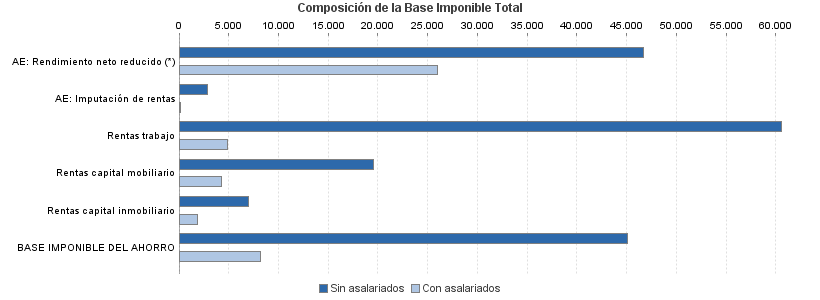 Composición de la Base Imponible Total