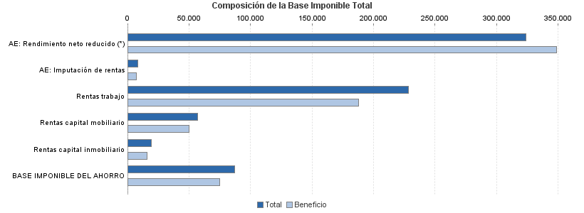 Composición de la Base Imponible Total