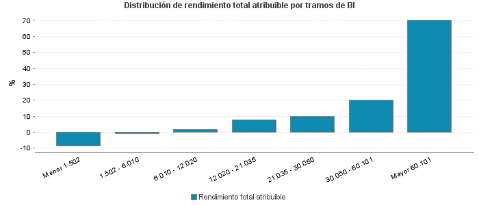 Distribución de rendimiento total atribuible por tramos de BI