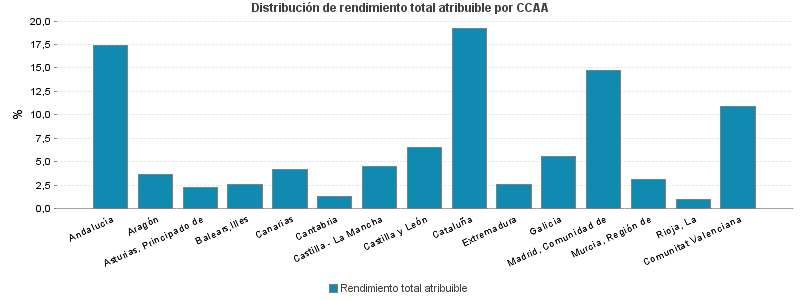 Distribución de rendimiento total atribuible por CCAA