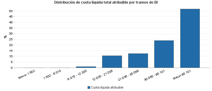 Distribución de cuota líquida total atribuible por tramos de BI