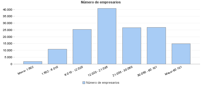 Número de empresarios