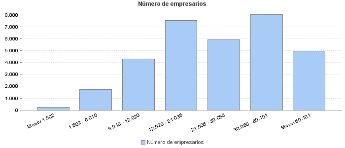 Número de empresarios