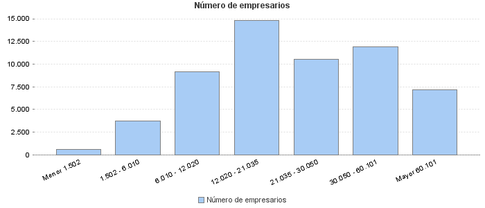 Número de empresarios