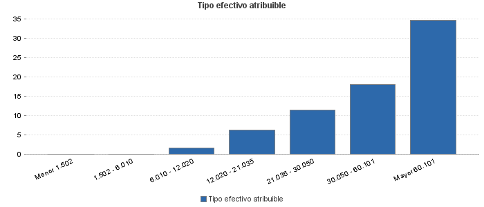 Tipo efectivo atribuible