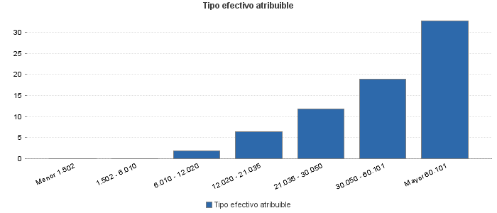 Tipo efectivo atribuible