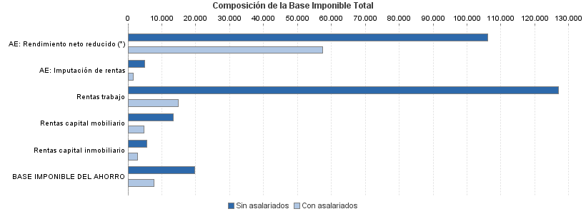 Composición de la Base Imponible Total