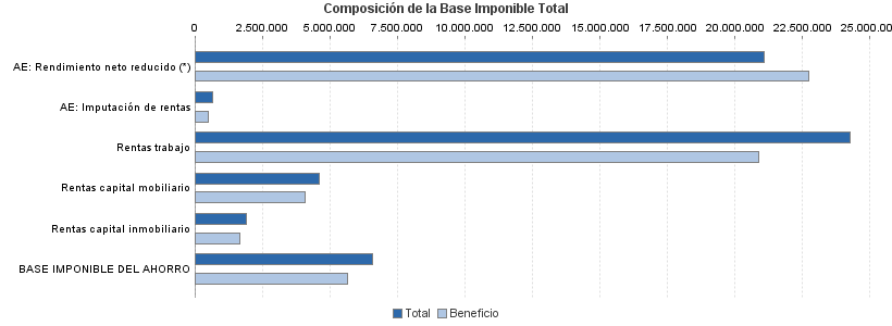 Composición de la Base Imponible Total