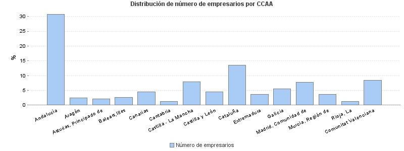 Distribución de número de empresarios por CCAA