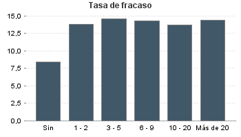 Tasa de fracaso