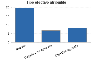 Tipo efectivo atribuible