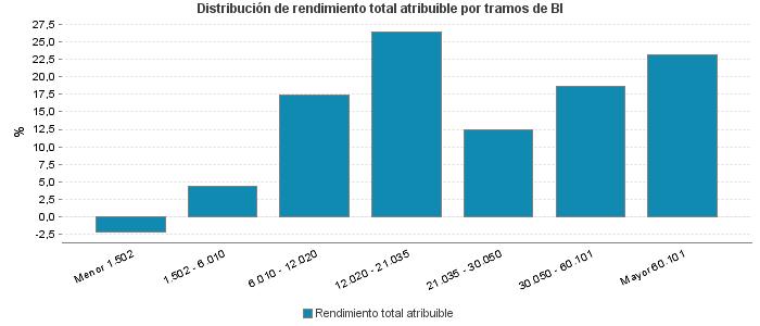 Distribución de rendimiento total atribuible por tramos de BI