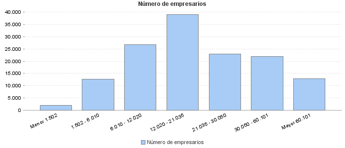 Número de empresarios