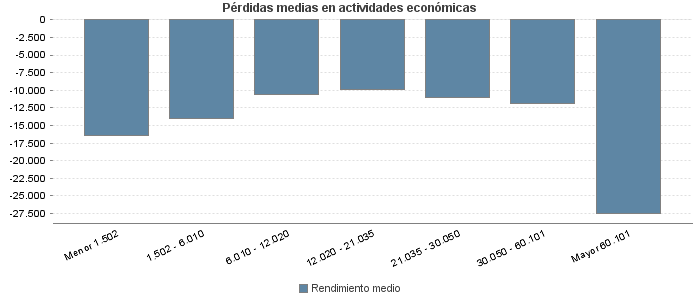 Pérdidas medias en actividades económicas