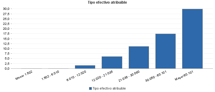 Tipo efectivo atribuible