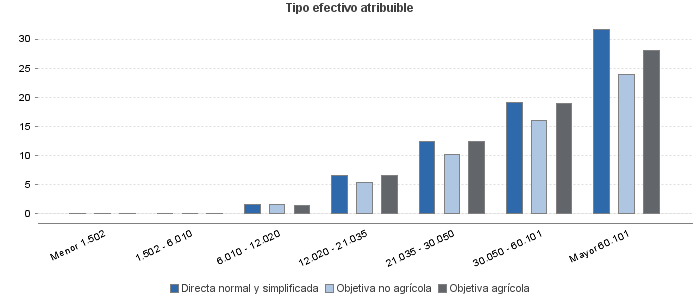 Tipo efectivo atribuible