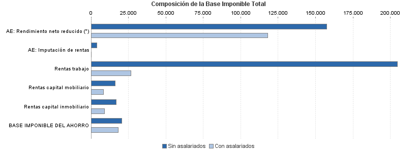 Composición de la Base Imponible Total