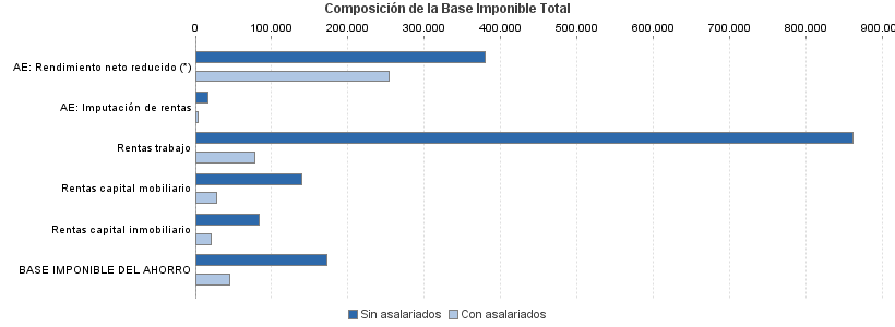 Composición de la Base Imponible Total