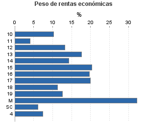 Peso de rentas económicas