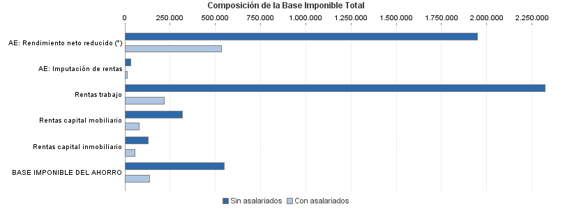 Composición de la Base Imponible Total