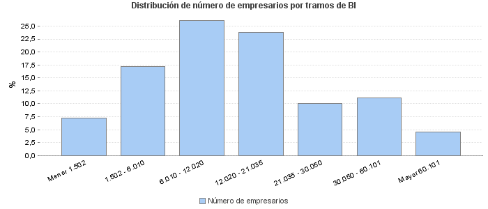 Distribución de número de empresarios por tramos de BI