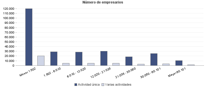 Número de empresarios