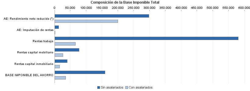 Composición de la Base Imponible Total