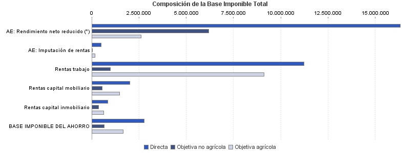 Composición de la Base Imponible Total