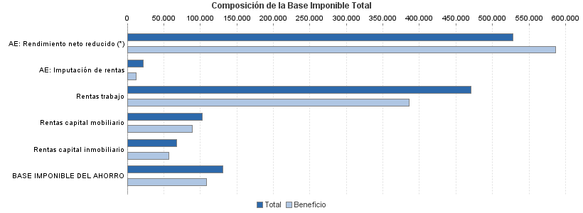 Composición de la Base Imponible Total