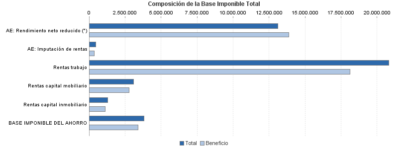 Composición de la Base Imponible Total