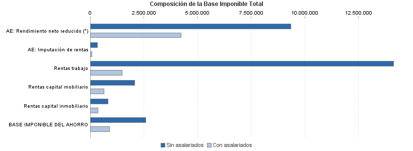 Composición de la Base Imponible Total