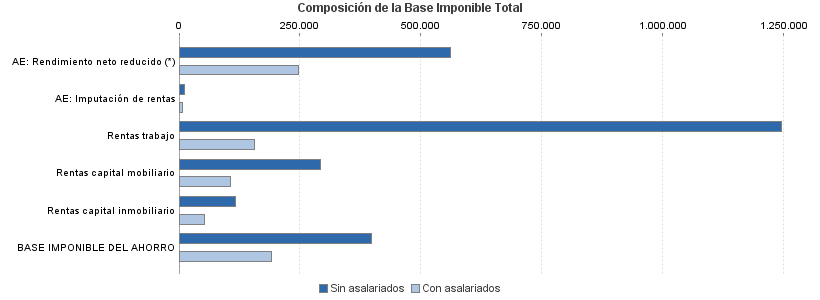 Composición de la Base Imponible Total